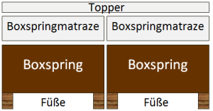 Boxspringbett - zwei Box und Matratzen